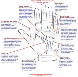palm reading diagram and palmistry diagram